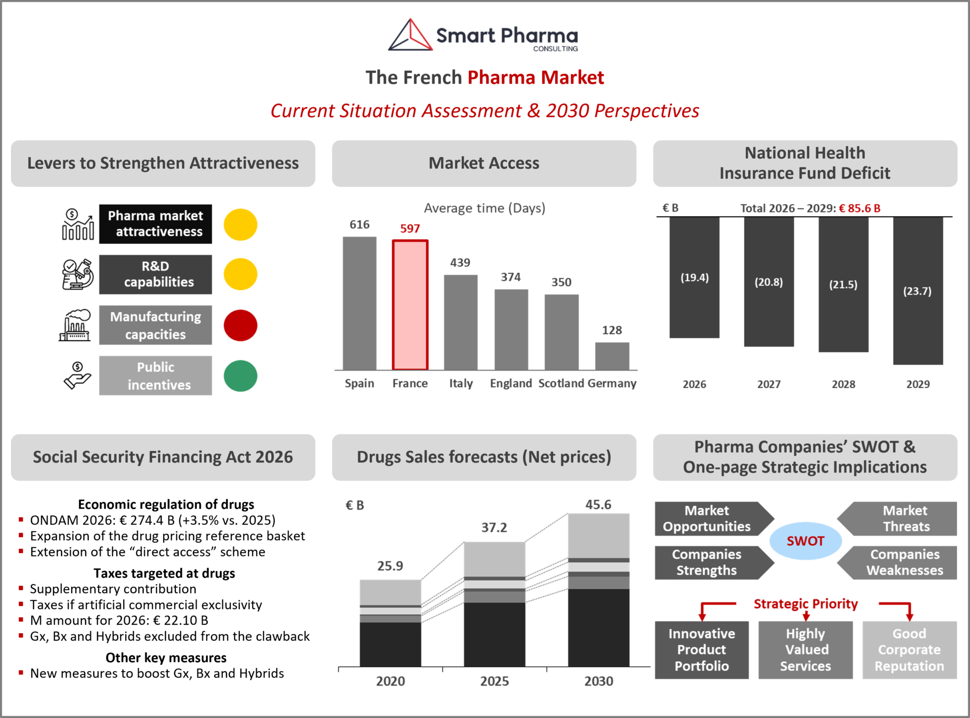 Smart Pharma Consulting - French Pharma Market key figures
